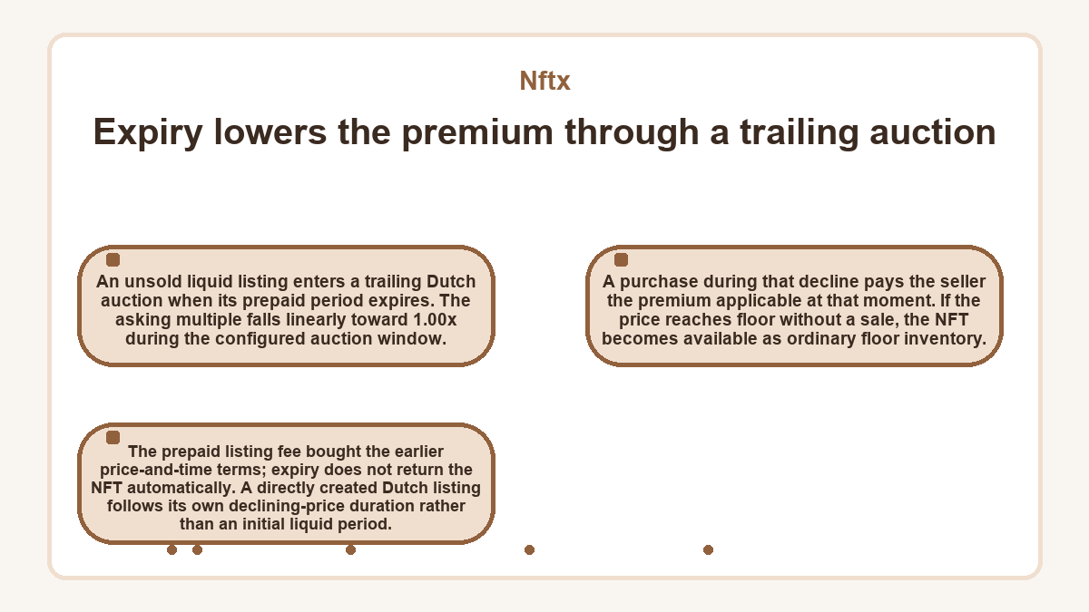 Nftx - Expiry lowers the premium through a trailing auction